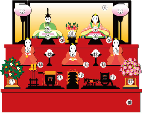 三段飾りの雛壇のイラスト。一番上の段に「お内裏様」「お雛様」「ぼんぼり」「三方」「菱台」「親王台」「屏風」・上から二番目の段に「三人官女」「高坏」・
一番下の段に「橘」「桜」「御駕篭」「重箱」「御所車」「飾り台」が描かれている。そして七段飾りと同じく、イラストのひとつひとつに番号が振られており、左にその名称が書いてある。