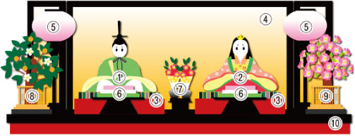 一段飾りの雛壇のイラスト。「お内裏様」「お雛様」「親王台」「屏風」「雪洞」「菱台」「三方」「橘」「桜」「飾り台」が描かれており、
七段飾り・三段飾りと同じく、ひとつひとつのイラストに番号がふってある。そして左にその名称が描かれている。